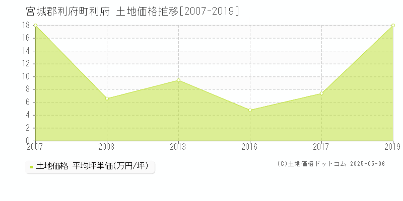 宮城郡利府町利府の土地価格推移グラフ 