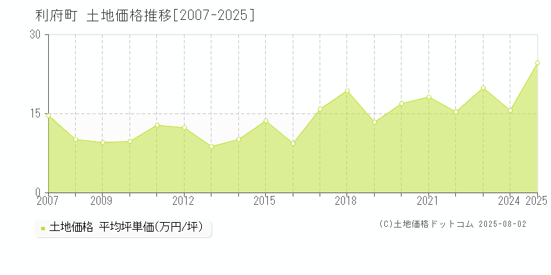利府町(宮城県)の土地価格推移グラフ(坪単価)[2007-2025年]