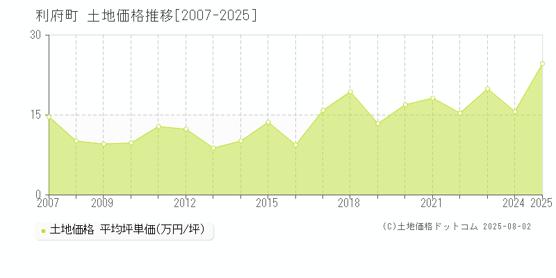 宮城郡利府町全域の土地価格推移グラフ 