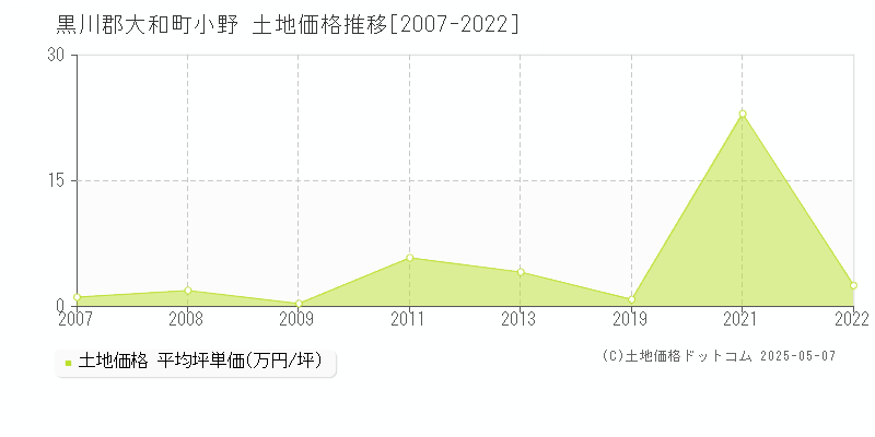 小野(黒川郡大和町)の土地価格推移グラフ(坪単価)[2007-2022年]