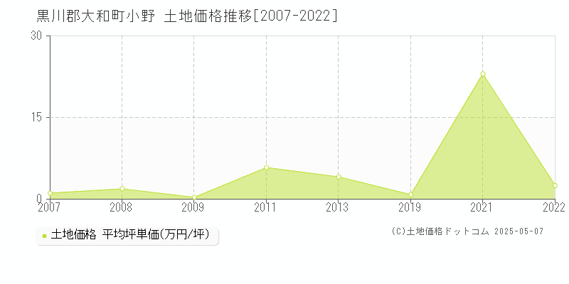 黒川郡大和町小野の土地価格推移グラフ 