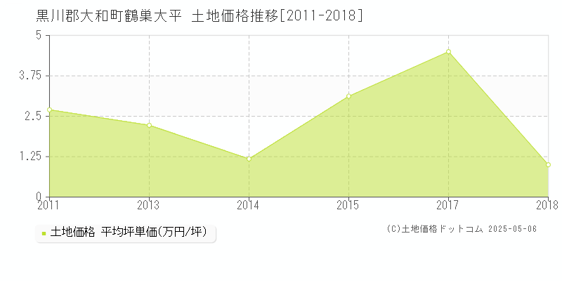 鶴巣大平(黒川郡大和町)の土地価格推移グラフ(坪単価)[2011-2018年]