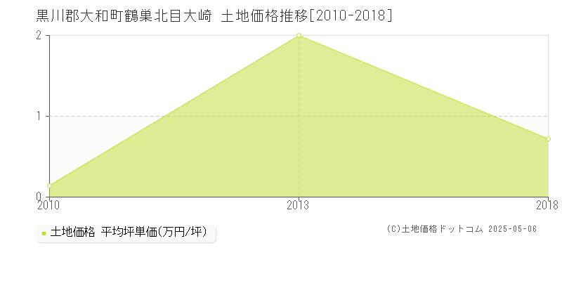 鶴巣北目大崎(黒川郡大和町)の土地価格推移グラフ(坪単価)[2010-2018年]