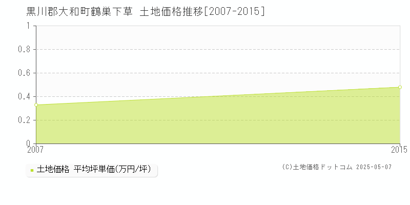 鶴巣下草(黒川郡大和町)の土地価格推移グラフ(坪単価)[2007-2015年]