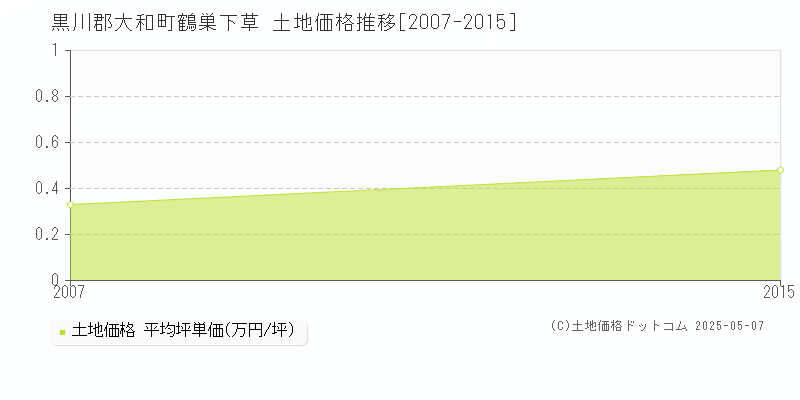 黒川郡大和町鶴巣下草の土地価格推移グラフ 