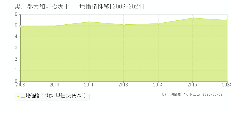 松坂平(黒川郡大和町)の土地価格推移グラフ(坪単価)[2008-2024年]
