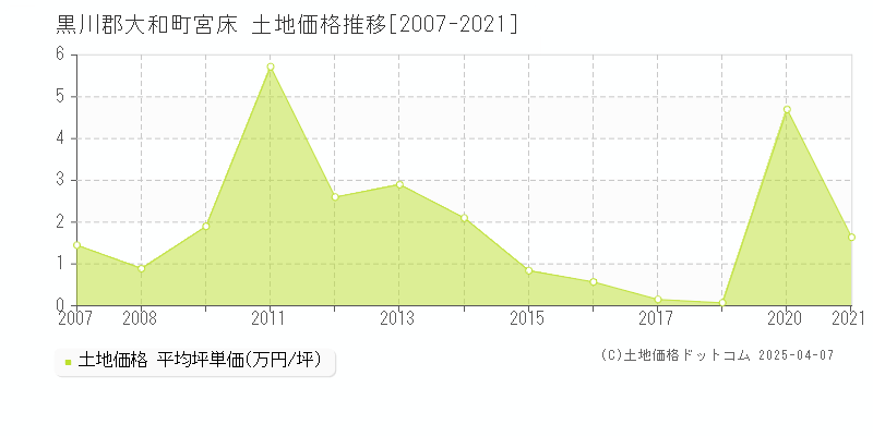 黒川郡大和町宮床の土地価格推移グラフ 