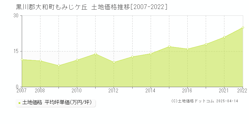 黒川郡大和町もみじケ丘の土地価格推移グラフ 