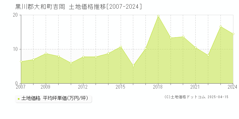 黒川郡大和町吉岡の土地価格推移グラフ 