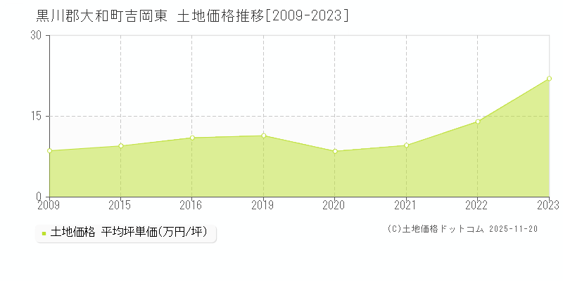 吉岡東(黒川郡大和町)の土地価格推移グラフ(坪単価)[2009-2023年]