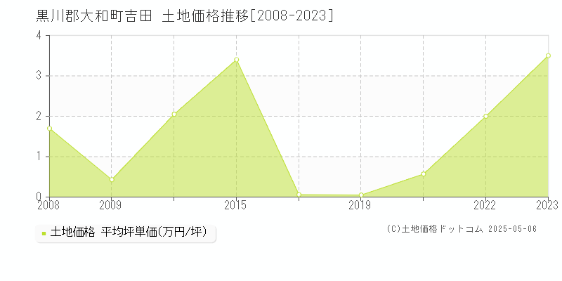 吉田(黒川郡大和町)の土地価格推移グラフ(坪単価)[2008-2023年]