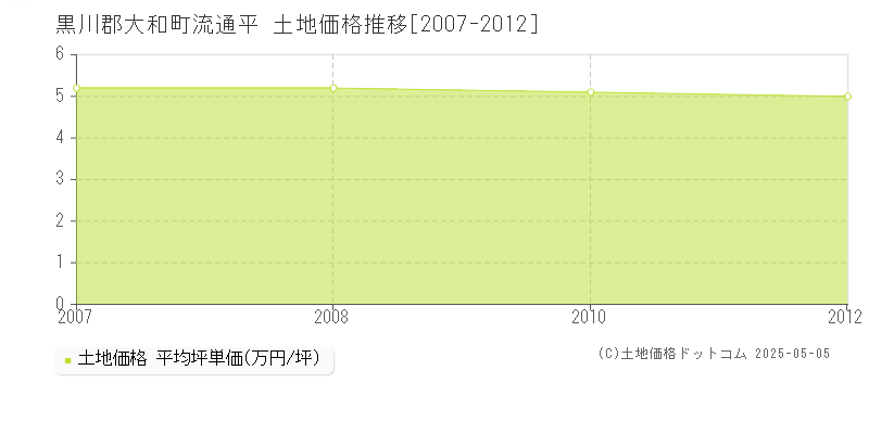 流通平(黒川郡大和町)の土地価格推移グラフ(坪単価)[2007-2012年]