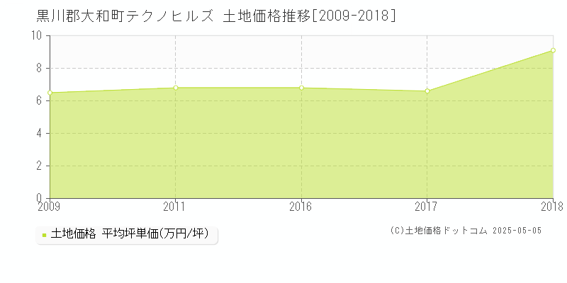 テクノヒルズ(黒川郡大和町)の土地価格推移グラフ(坪単価)[2009-2018年]