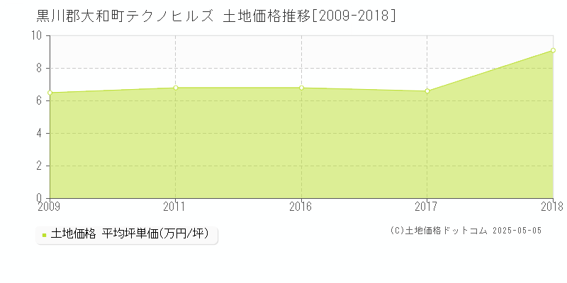 黒川郡大和町テクノヒルズの土地価格推移グラフ 