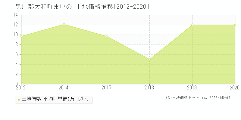 まいの(黒川郡大和町)の土地価格推移グラフ(坪単価)[2012-2020年]