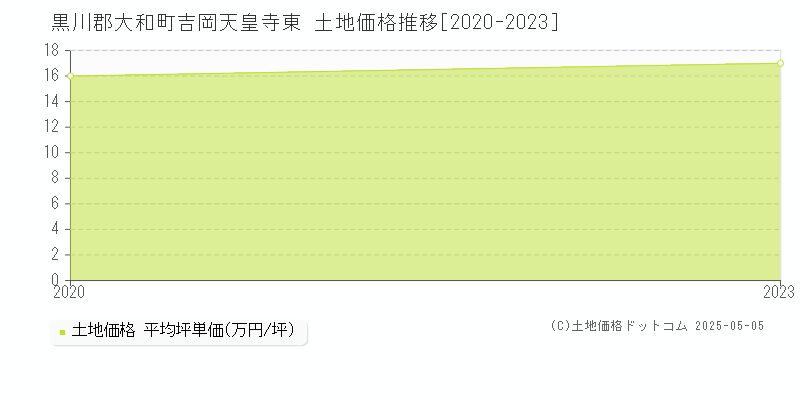 吉岡天皇寺東(黒川郡大和町)の土地価格推移グラフ(坪単価)[2020-2023年]