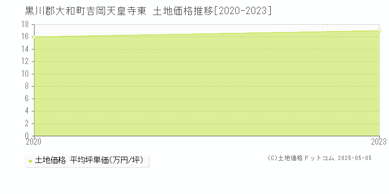 黒川郡大和町吉岡天皇寺東の土地価格推移グラフ 