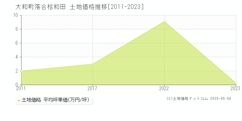 落合桧和田(大和町)の土地価格推移グラフ(坪単価)[2011-2023年]