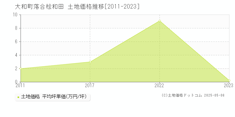 黒川郡大和町落合桧和田の土地価格推移グラフ 