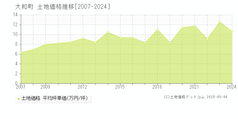 大和町(宮城県)の土地価格推移グラフ(坪単価)[2007-2024年]