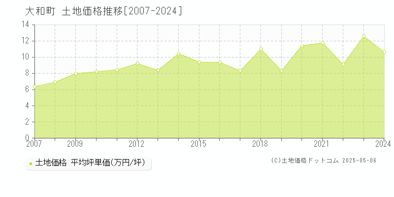 黒川郡大和町の土地価格推移グラフ 