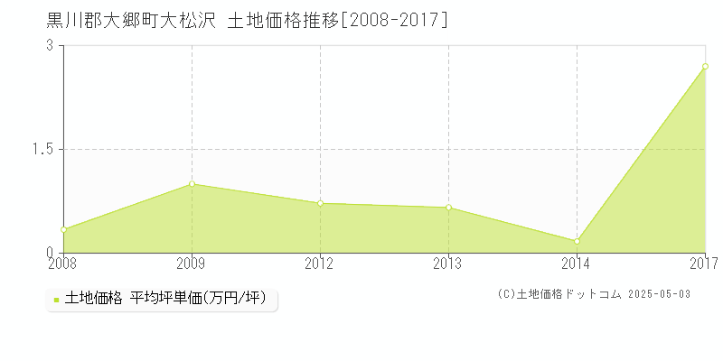 大松沢(黒川郡大郷町)の土地価格推移グラフ(坪単価)[2008-2017年]