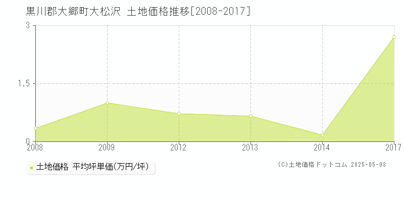 黒川郡大郷町大松沢の土地価格推移グラフ 