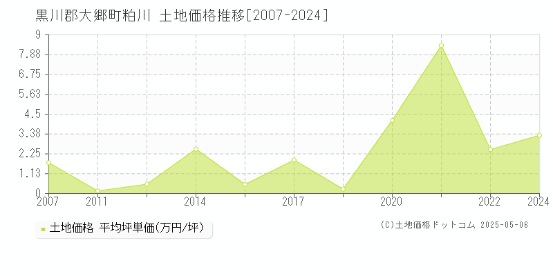 粕川(黒川郡大郷町)の土地価格推移グラフ(坪単価)[2007-2024年]