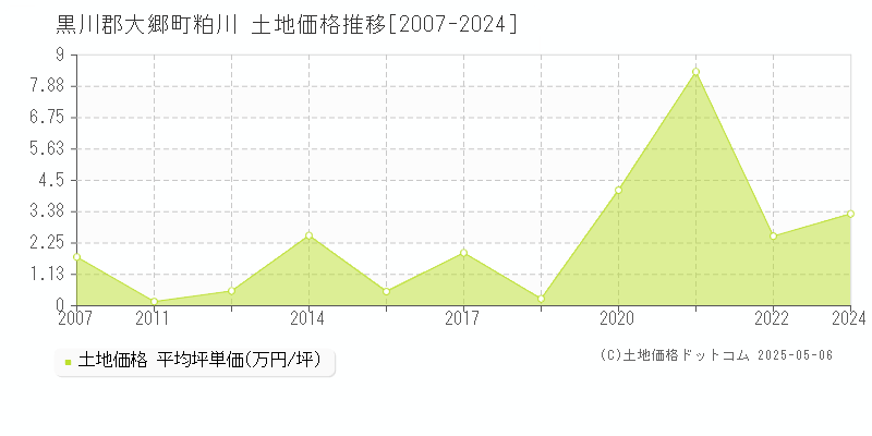 黒川郡大郷町粕川の土地価格推移グラフ 