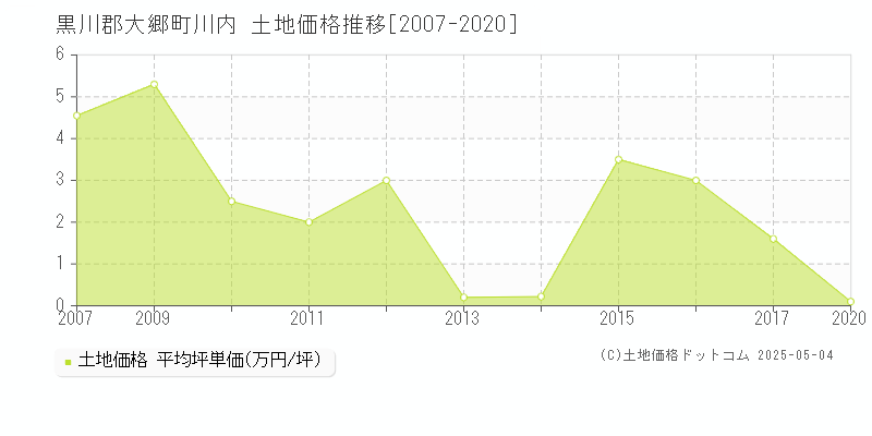 川内(黒川郡大郷町)の土地価格推移グラフ(坪単価)[2007-2020年]