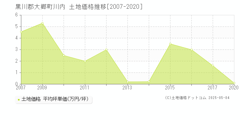 黒川郡大郷町川内の土地価格推移グラフ 