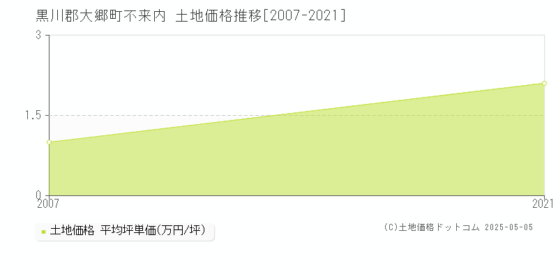 黒川郡大郷町不来内の土地価格推移グラフ 