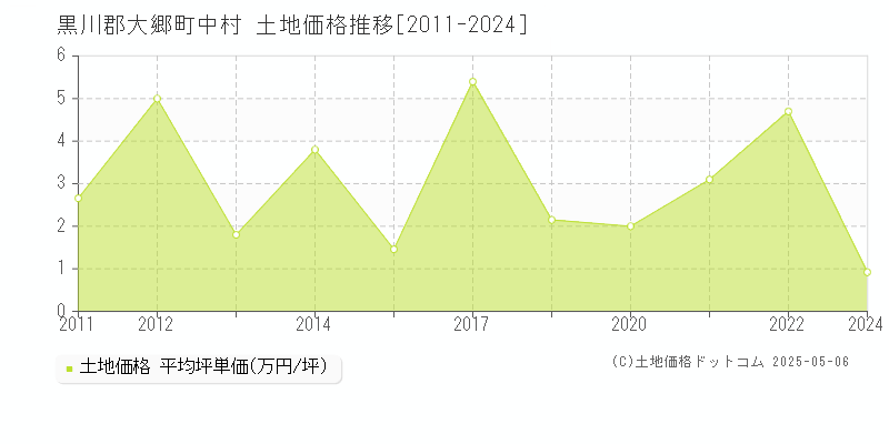 中村(黒川郡大郷町)の土地価格推移グラフ(坪単価)[2011-2024年]