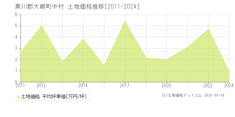 黒川郡大郷町中村の土地価格推移グラフ 