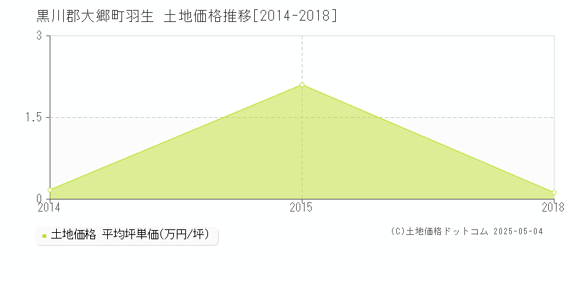 羽生(黒川郡大郷町)の土地価格推移グラフ(坪単価)[2014-2018年]