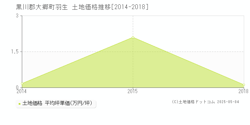 黒川郡大郷町羽生の土地価格推移グラフ 