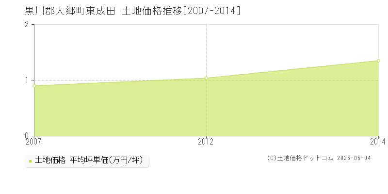 東成田(黒川郡大郷町)の土地価格推移グラフ(坪単価)[2007-2014年]