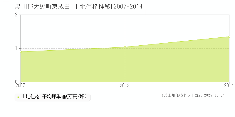 黒川郡大郷町東成田の土地価格推移グラフ 