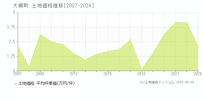 大郷町(宮城県)の土地価格推移グラフ(坪単価)[2007-2024年]