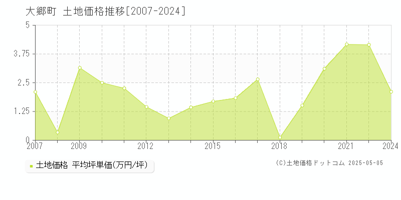 黒川郡大郷町の土地価格推移グラフ 