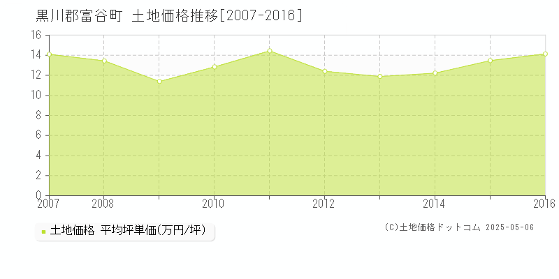 黒川郡富谷町(宮城県)の土地価格推移グラフ(坪単価)[2007-2016年]