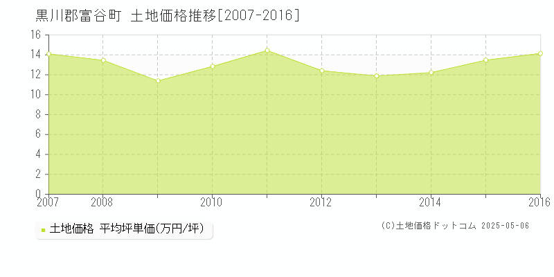 黒川郡富谷町の土地価格推移グラフ 