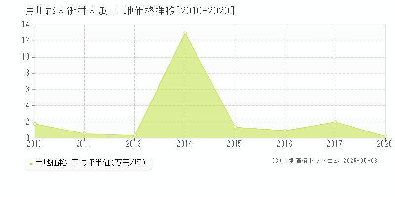 大瓜(黒川郡大衡村)の土地価格推移グラフ(坪単価)[2010-2020年]