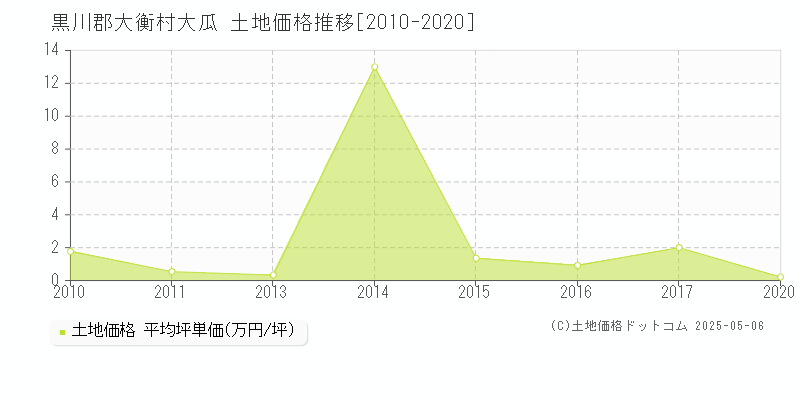 黒川郡大衡村大瓜の土地価格推移グラフ 