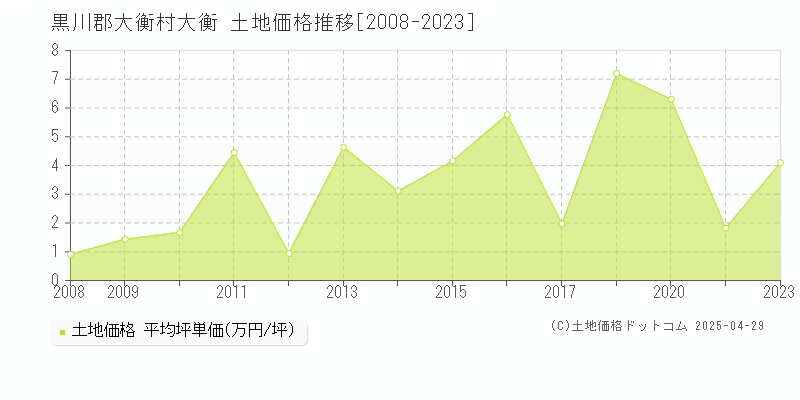 黒川郡大衡村大衡の土地価格推移グラフ 