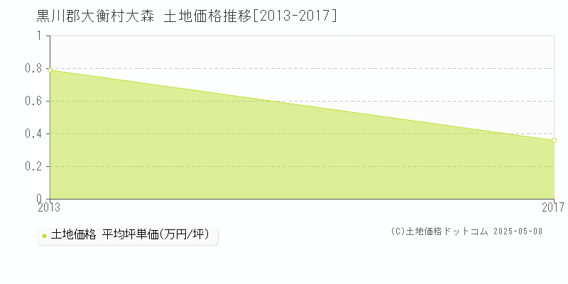 黒川郡大衡村大森の土地価格推移グラフ 