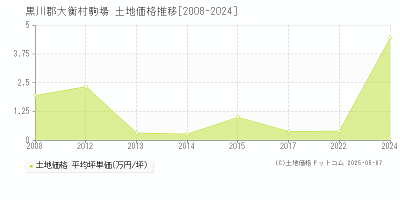 駒場(黒川郡大衡村)の土地価格推移グラフ(坪単価)[2008-2024年]