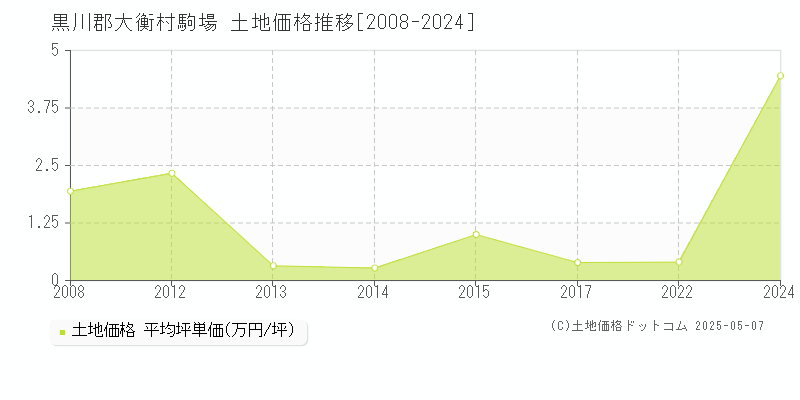 黒川郡大衡村駒場の土地価格推移グラフ 