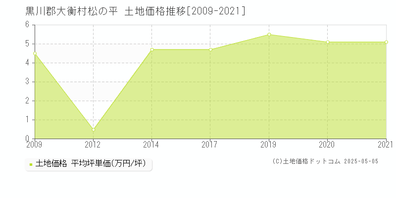 松の平(黒川郡大衡村)の土地価格推移グラフ(坪単価)[2009-2021年]