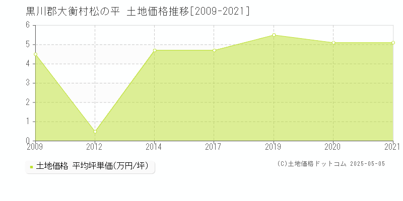 黒川郡大衡村松の平の土地価格推移グラフ 